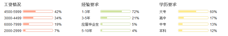 采購員工資