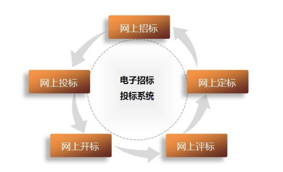 住建部發(fā)布實行電子招投標(biāo)的工程項目可以不備案