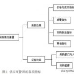 采購的考核方式有哪些？采購如何制定考核？