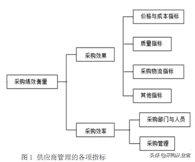 采購的考核方式有哪些？采購如何制定考核？