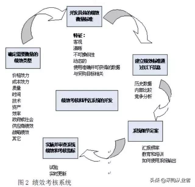 采購的考核方式有哪些？采購如何制定考核？