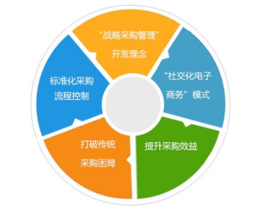 采購預(yù)算是否是指采購資金計(jì)劃？