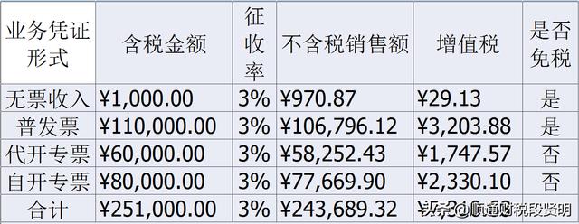 小微企業(yè)當(dāng)中的小規(guī)模納稅人暫免征收增值稅的會(huì)計(jì)處理匯總