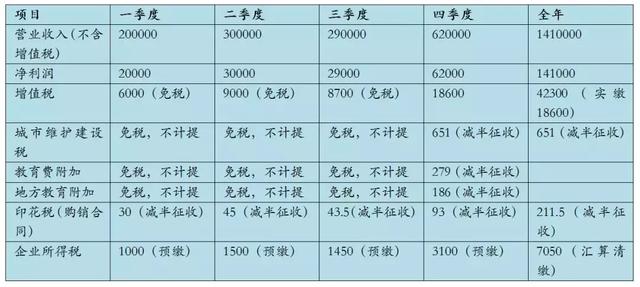 小微企業(yè)免征增值稅、城建稅、所得稅，怎樣進(jìn)行會(huì)計(jì)處理？