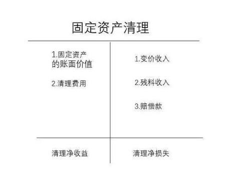 固定資產(chǎn)清理分錄_附案例