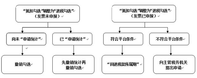 出口退稅企業(yè)應(yīng)該進(jìn)行抵扣勾選，還是退稅勾選