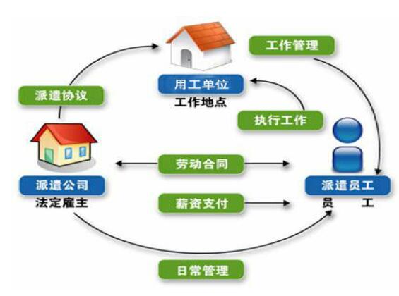 勞務(wù)派遣服務(wù)方案及服務(wù)流程圖