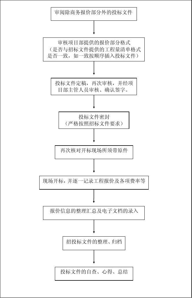 投標(biāo)工作流程圖