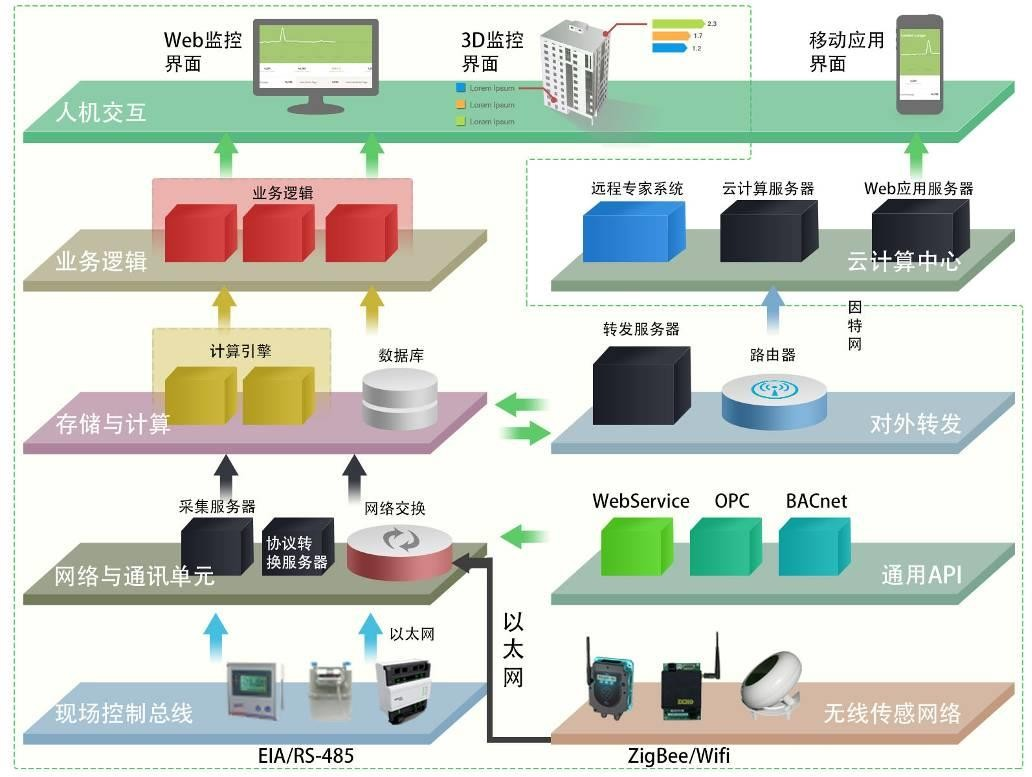 BIM運(yùn)維管理系統(tǒng)建設(shè)方案 可做投標(biāo)書(shū)