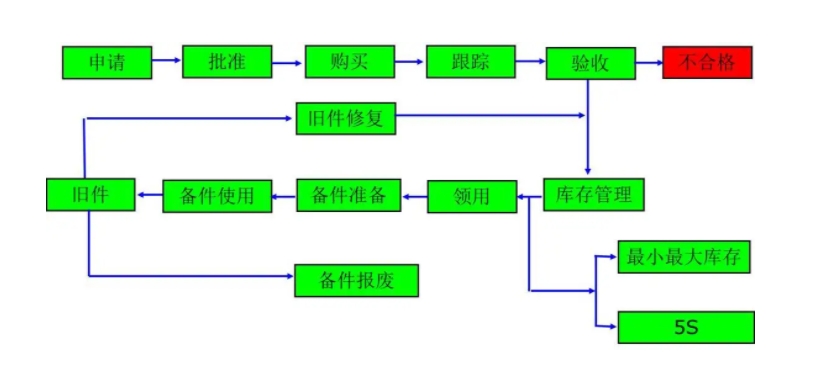 備品備件管理方案