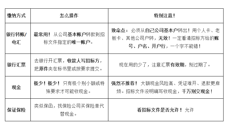 投標(biāo)保證金到底是什么？怎么交、多久退、退不了咋辦？一文搞懂！