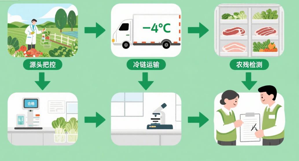 食材配送服務(wù)方案