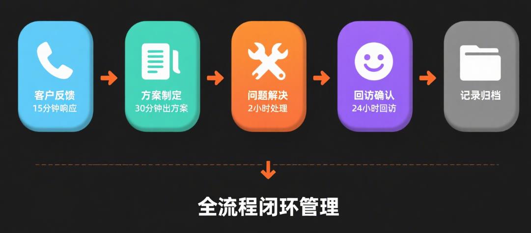 食材配送售后服務方案